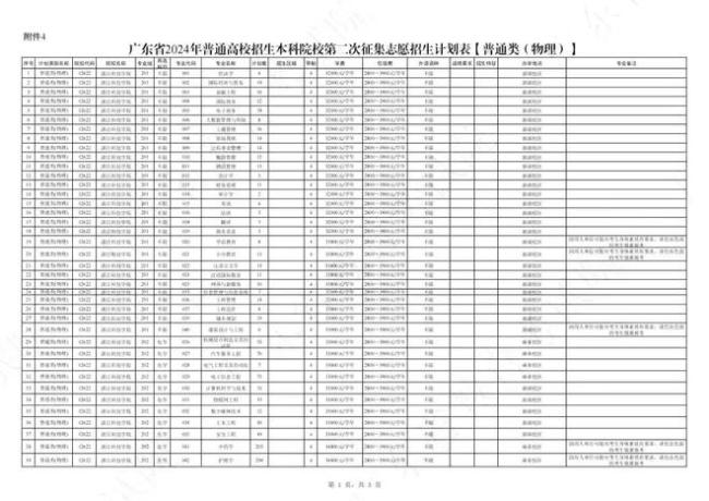 本科最后一次捡漏！多省宣布降分补录，落榜生值得报考