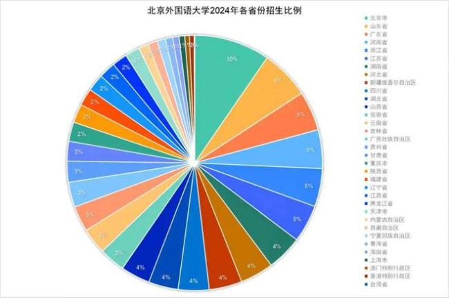 2024北外新生大数据出炉！共录取145名北京考生，哪所中学录取人数最多？