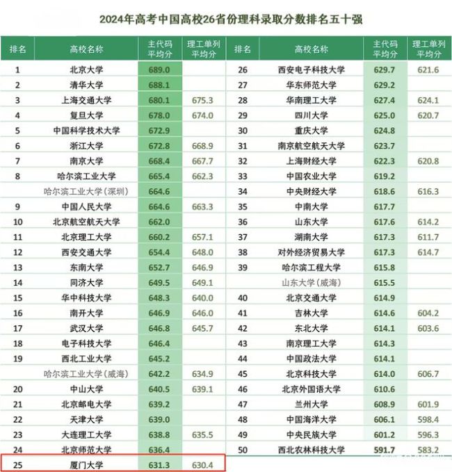 今年招生失败的985大学，录取分数线下跌，原因很无奈