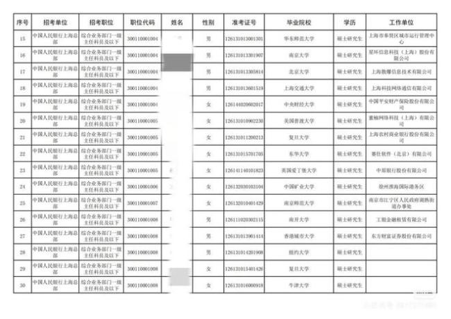 高门槛背后就业选择：人行上海总部录取名单公布，清一色985硕士