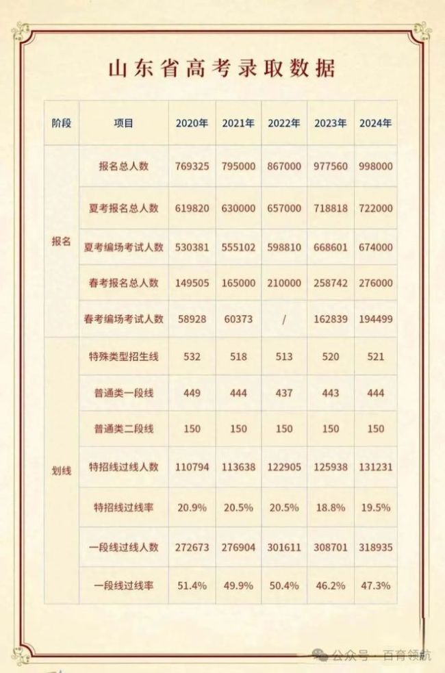 2025高考预测分数线出炉！理科普遍下降，文科有点惨！附2024山东高考录取大数据汇总