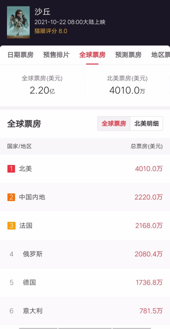 《沙丘》首周内地票房近1.4亿 全球已达2.2亿美元