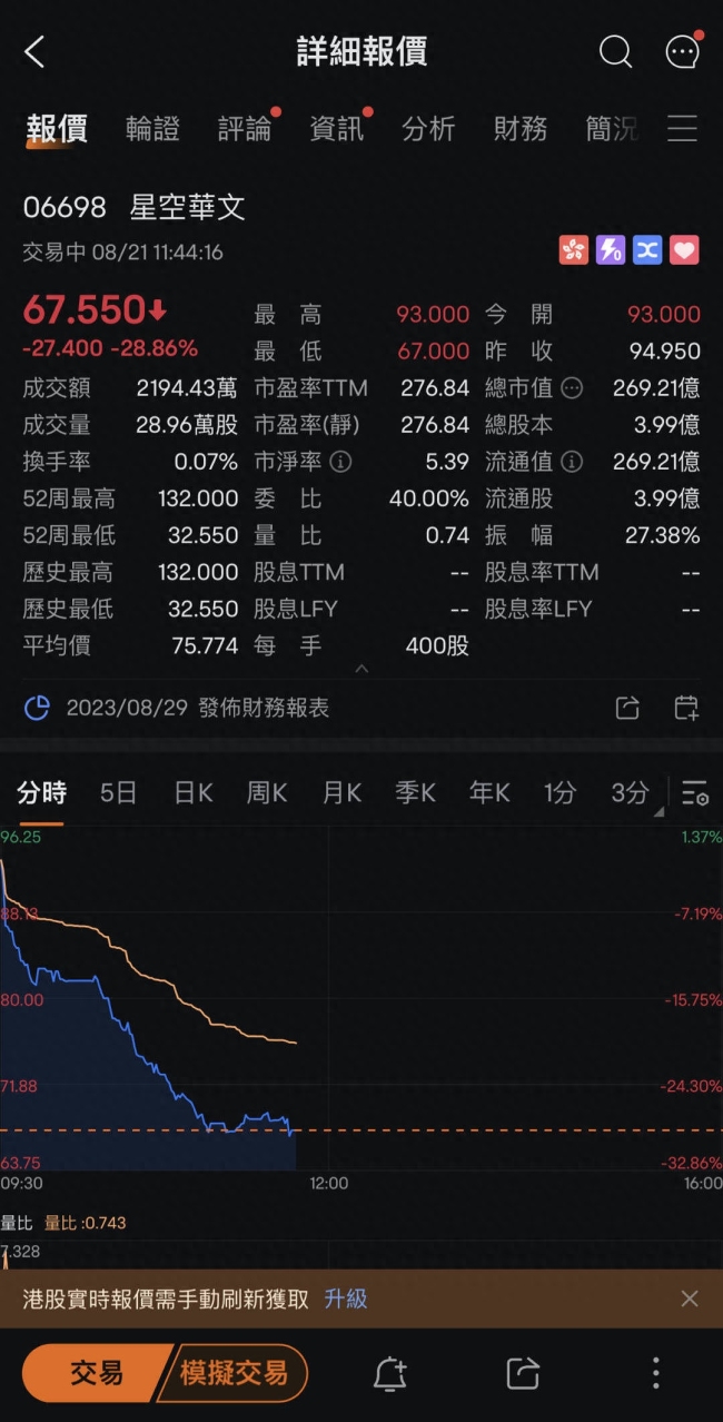 中國好聲音母公司股價大跌 總市值約325億港元