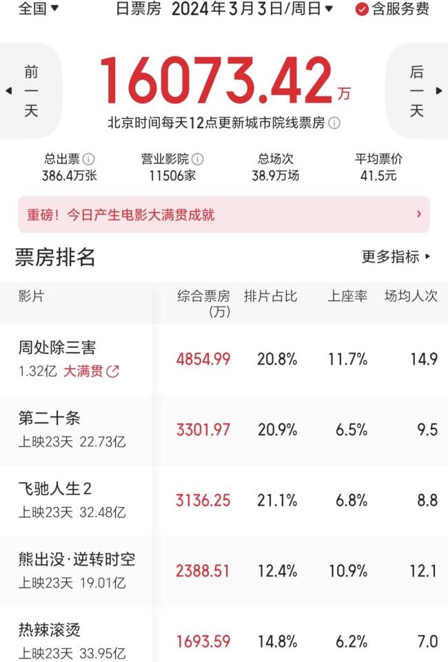 《周處除三害》三天1.3億 單日超《第二十條》奪冠