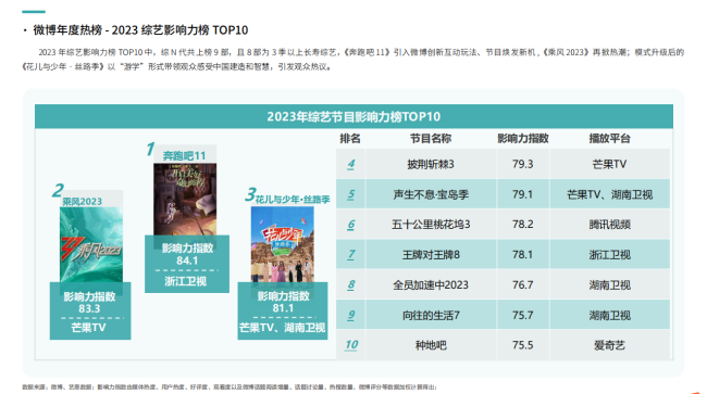 2023微博娱乐白皮书发布:行业回暖复苏 开启熠熠新程