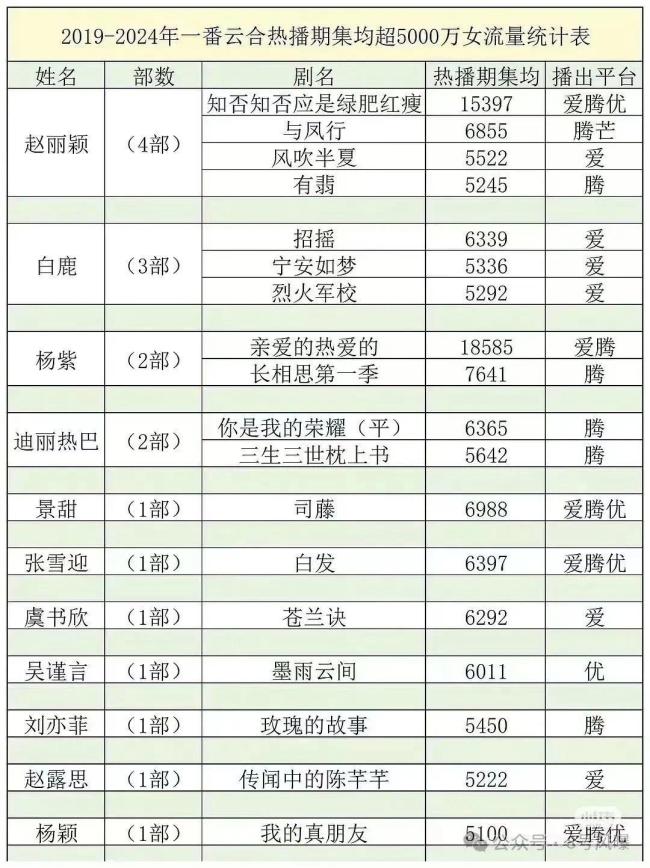 95小花重新洗牌，“国民妮儿”关晓彤资源左迁，被谁反超了？