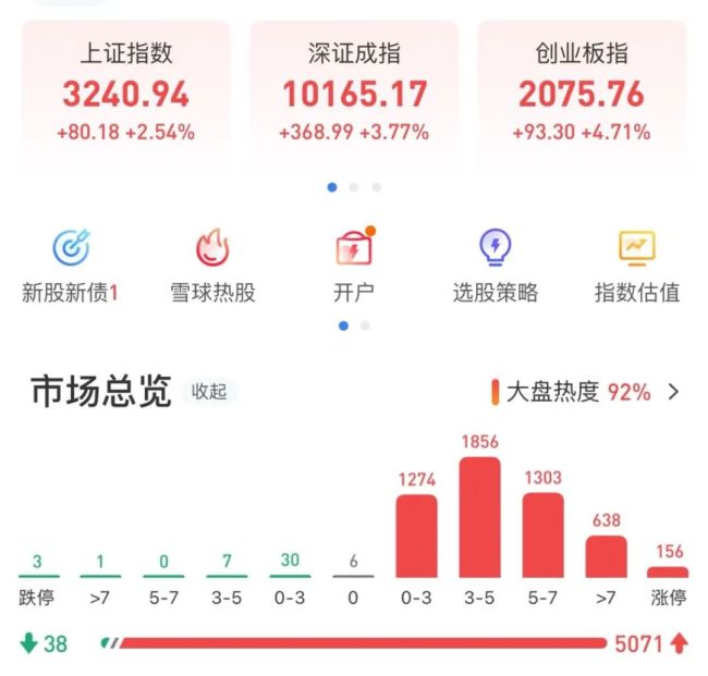 A股三大指数均上涨收盘，小红书概念股却绿了一大片，怎么回事？美股用户涌入带动概念热潮