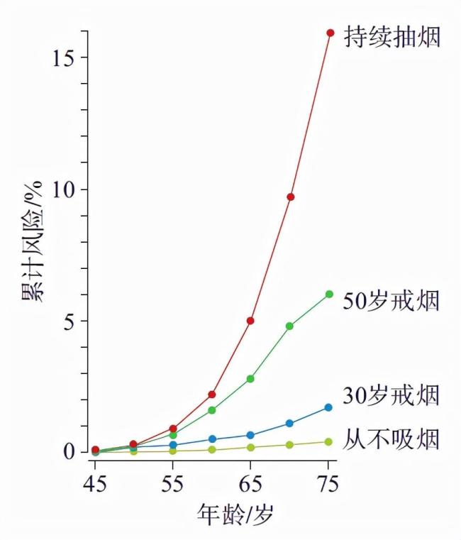 如果停止吸烟，你的身体会发生些什么变化，对你的健康有好处没？显著改善健康