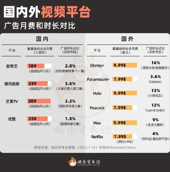 中美影视会员大对账 相美国6大平台，国内明显更良心