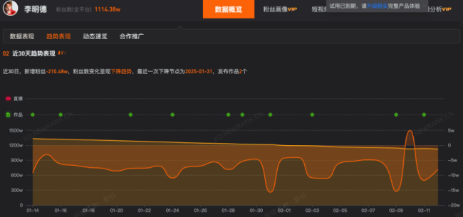 李明德一个月内掉粉200万 社交账号仅互关粉丝评论