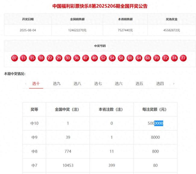 福彩快樂8“選十中10”開出一注大獎，獎金500萬