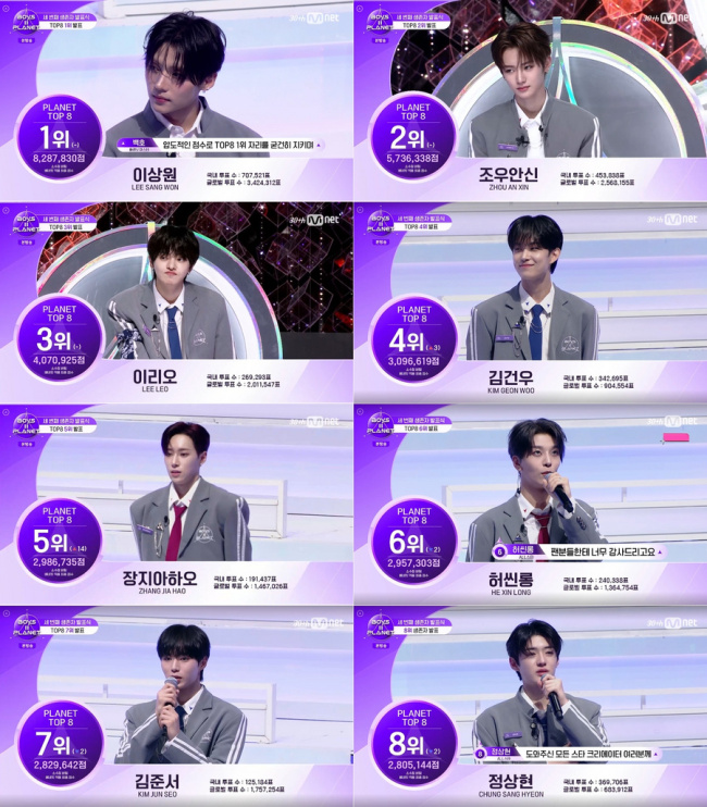 Mnet《BOYS II PLANET》史上最高热度 李相沅以压倒性支持蝉联1位
