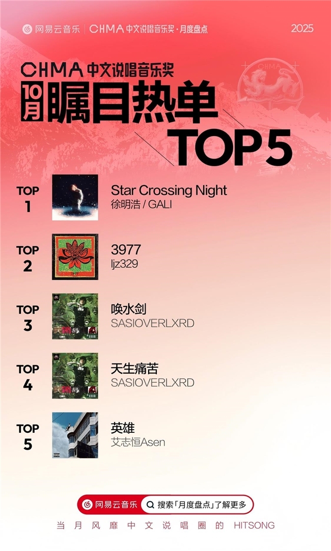 马思唯SASI王齐铭皆上榜！网易云音乐10月中文说唱音乐奖月度盘点发布