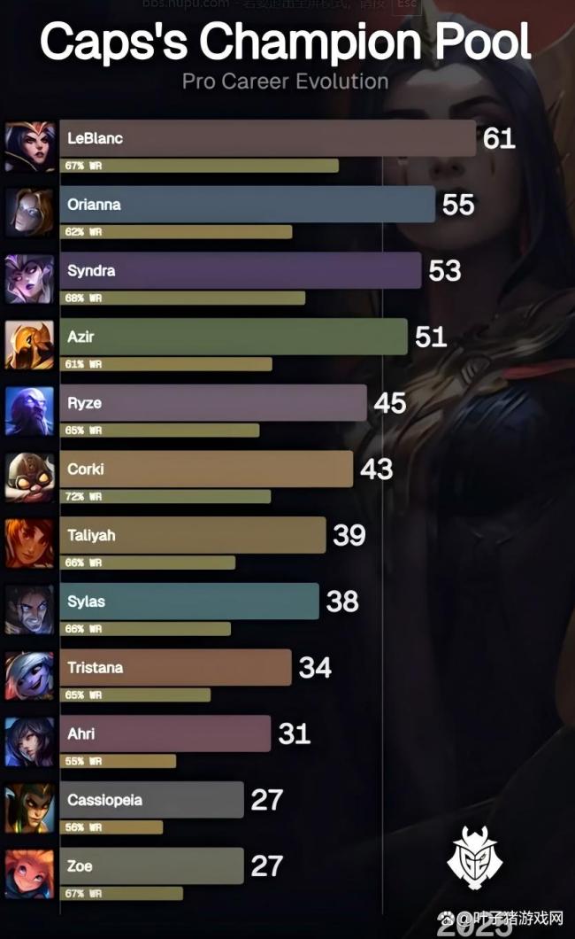 Caps入选LOL名东说念主堂，曾双杀Faker与SKT创记录 欧洲法皇荣耀回归