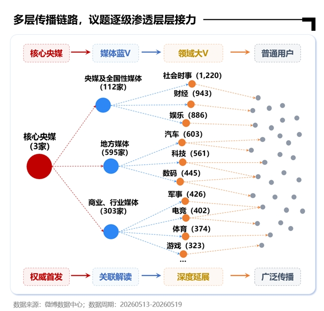 微博热搜报告：大事件相关热搜量环比增长9.8%，热搜公信力持续提升