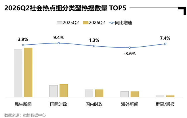 微博热搜报告：大事件相关热搜量环比增长9.8%，热搜公信力持续提升