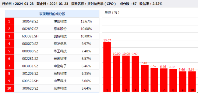 CPO概念走出独立行情，核心龙头股收益率“靓”了