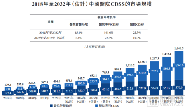 2018至2032年（估计）中国医院CDSS的市场规模
