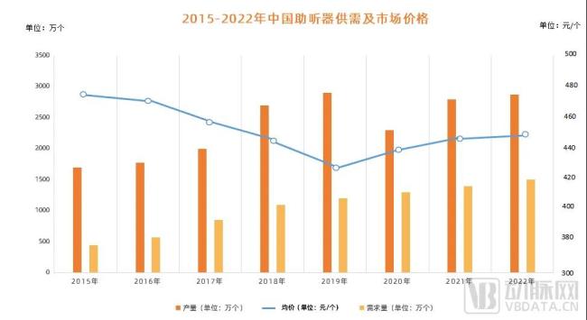 图4.2015-2022年中国助听器供需及市场价格（数据来源：智研咨询）