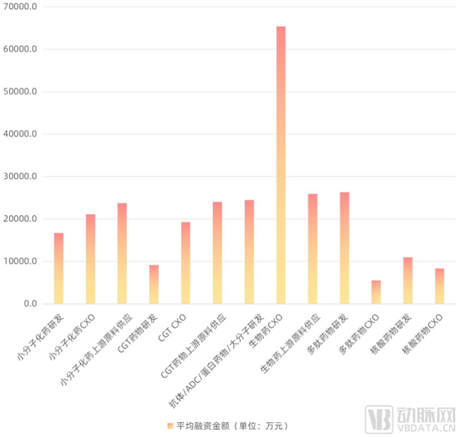 ●2023 年上游供应链项目普遍比创新药研发项目更“吸金”图源：《2023创新药及供应链年度创新白皮书》