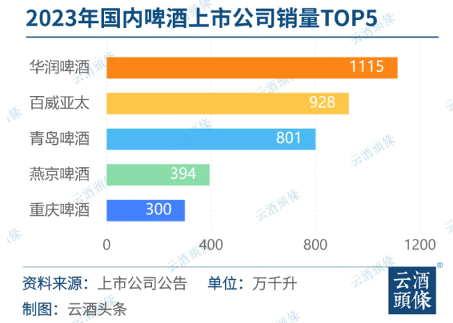 啤酒巨头酣战：沿着大江大河抢市场