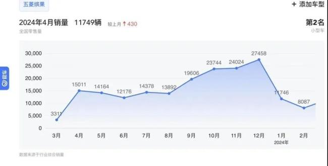 从月销3万到不足万，海豚也卷不动了