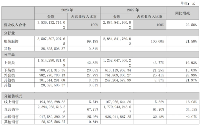 连续13年营收利润双增，如何理解这家“衣中茅台”