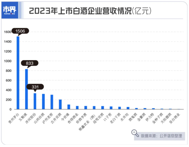 一年狂揽3300亿，白酒五巨头虐惨小弟