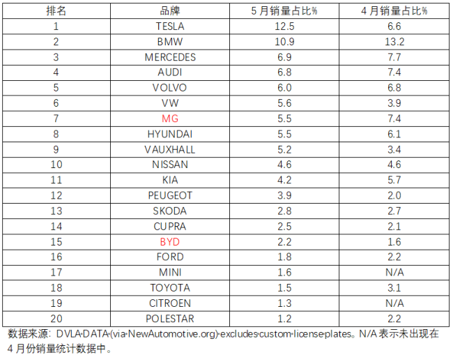 5月欧洲5国电车榜：多个市场大幅下滑，榜上中国车仅存MG和BYD