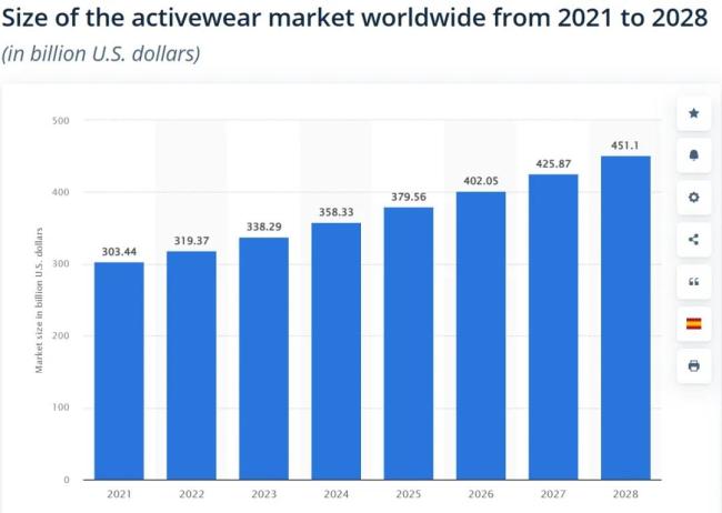 ▲2021-2028全球鞋服市场规模，来源Statista