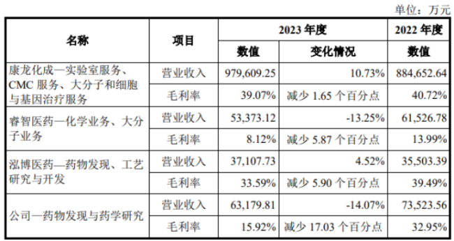 业绩变脸遭问询、IPO终止，CXO板块“去价格战”野望