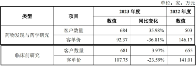 业绩变脸遭问询、IPO终止，CXO板块“去价格战”野望