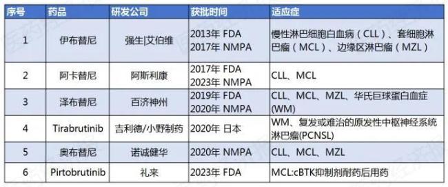 获批上市的6款BTK抑制剂