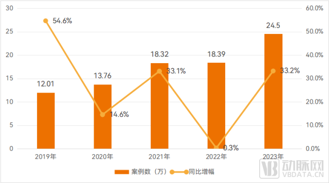 时代天使案例数变化情况，来源：公司财报