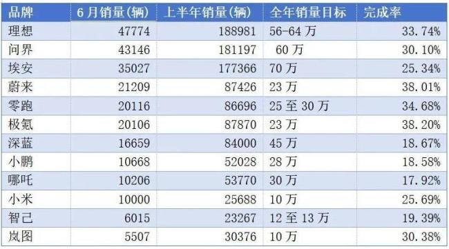 12家新势力年销量目标完成率：最高仅38%，最低完成18% 