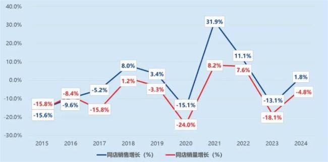 ▲2015财年-2024财年内地市场同店销售表现来源：新浪财经