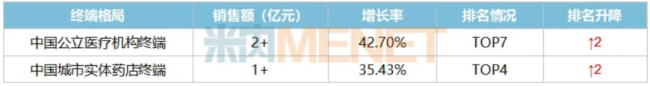 来源：米内网格局数据库