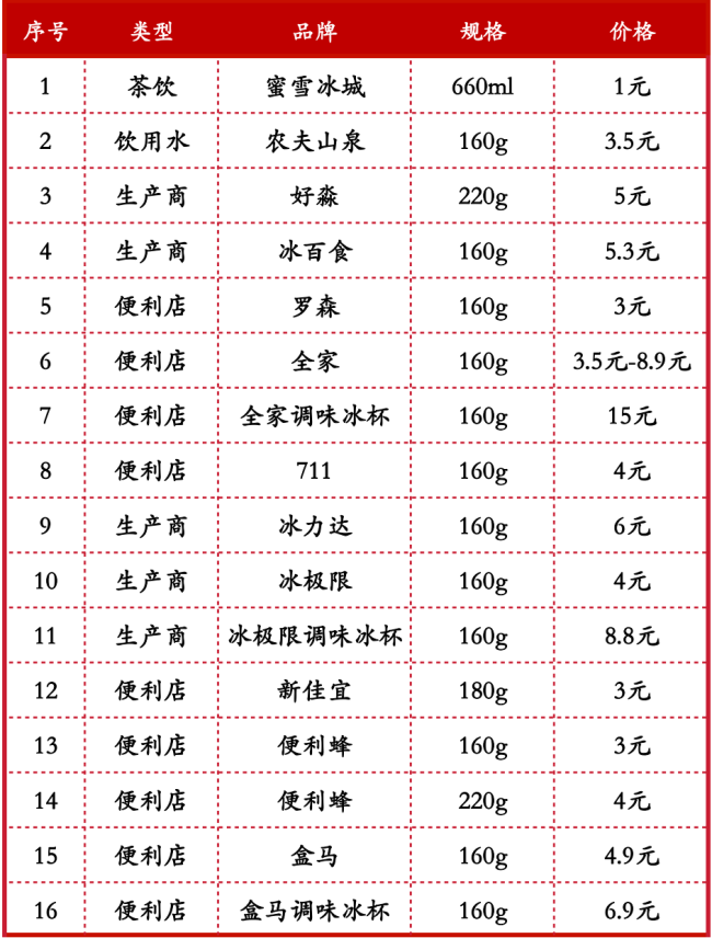 便利店的新贵，打工人的必备：谁在瞄准“冰杯”生意？