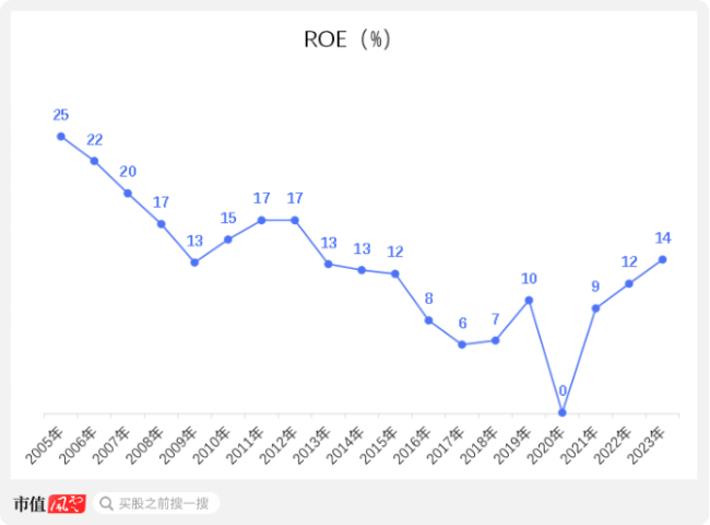 （来源：公司年报，制图：市值风云APP）