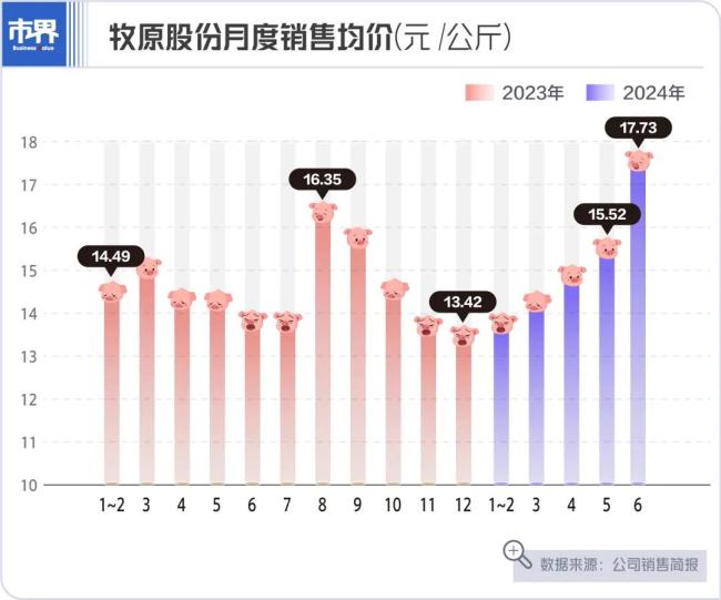 月赚10亿，“猪王”终于翻身了