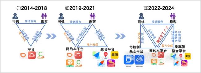 ▲聚合平台改变网约车市场运营模式