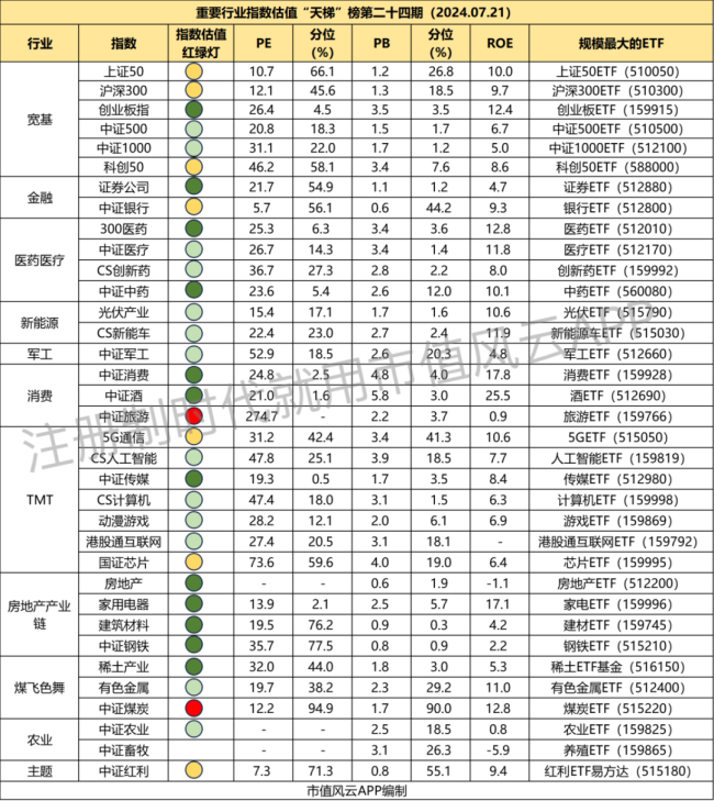 （注：红灯为高估，黄色为估值适中，绿色为低估，颜色越深，历史分位越低）