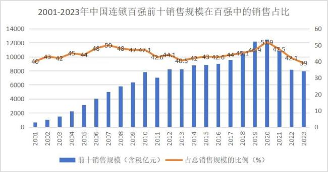 茁壮与衰败：中国零卖二十年