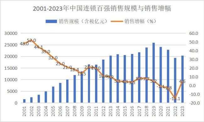 繁荣与衰退：中国零售二十年