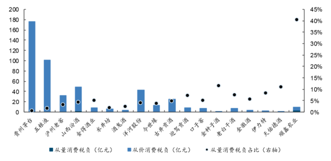 2023 年上市酒企消费税负从量&从价部分拆解（数据来源：企业公告，国金证券研究所）