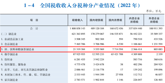 2022年酒、饮料和精制茶制造业上缴国内滥用税771.46亿元