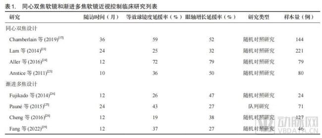 不同缱绻的离焦软镜近视防控效劳磋议，图片来源：《应用于近视按捺的多焦软镜验配众人共鸣（2023）》