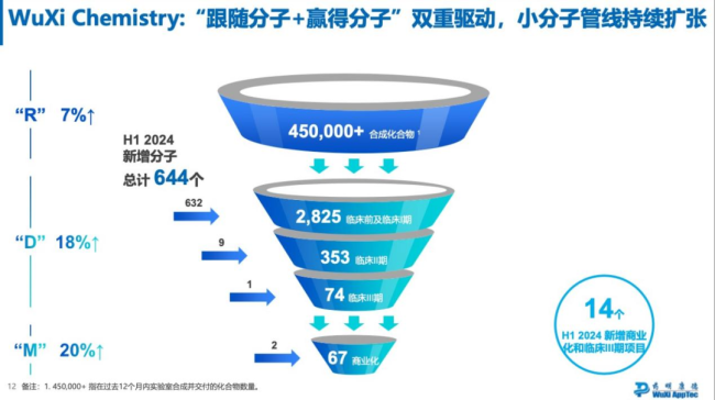 减员3000东说念主，营收净利双降，却带飞CXO股价，药明康德利空出尽了？