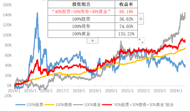 （数据来源：WIND，测算区间：2014/1/1-2024/7/26。参考公式：100%股票/债券/黄金收益=前一日本金收益和*（1+指数当日涨跌幅），“40%股票+30%债券+30%黄金”组合收益=股票收益*40%+债券收益*30%+黄金收益*30%，收益率=（收益-本金）/本金。以上收益仅为模拟测算数据，不预示未来表现。市场有风险，投资需谨慎。）