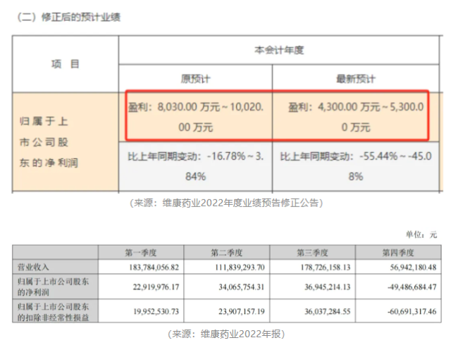 作秀被握包！维康药业上市4年，事迹稀里哗啦，内控一塌婉曲，实控东谈主在非法边际荒诞试探！